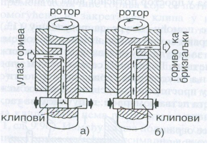 Rotaciona pumpa visokog pritiska-princip rada